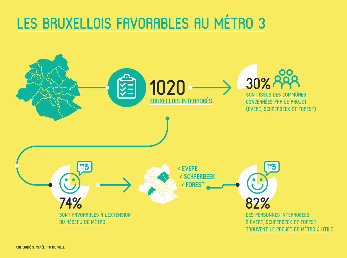 Une majorité des Bruxellois demande une extension du métro.